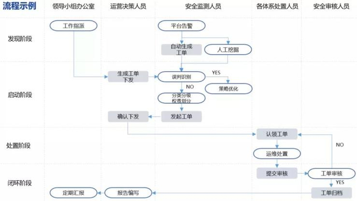深圳大学网络安全处置日常流程图