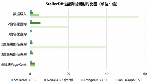 图2 StellarDB性能测试耗时对比图