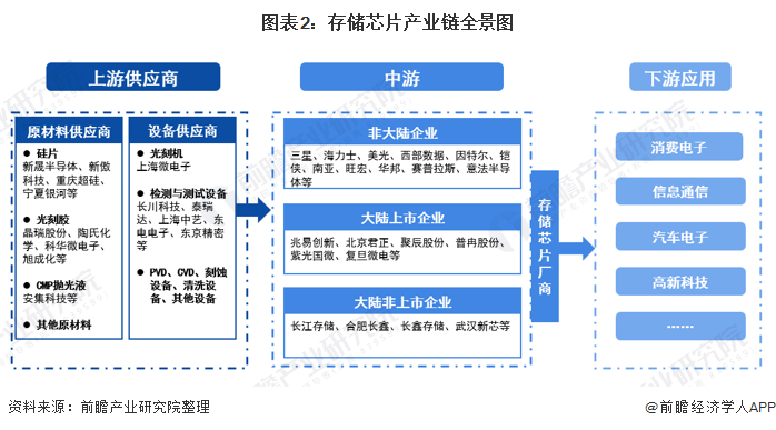 存储芯片行业产业链区域热力地图：广东、江苏、上海等地企业分布较多