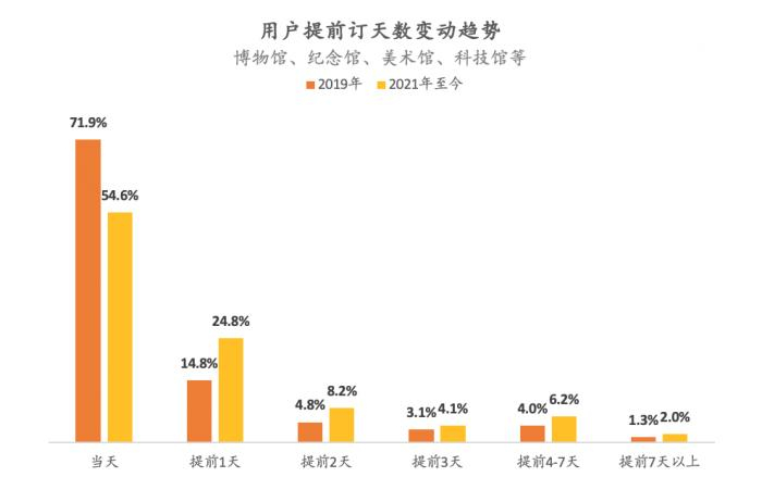 图：2021年至今较2019年&nbsp;用户提前订天数变动趋势