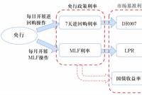 易纲:中国的利率体系与利率市场化改革