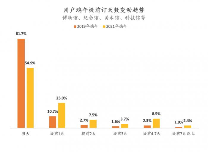 图：2019-2021端午小长假对比 用户提前订天数变动趋势