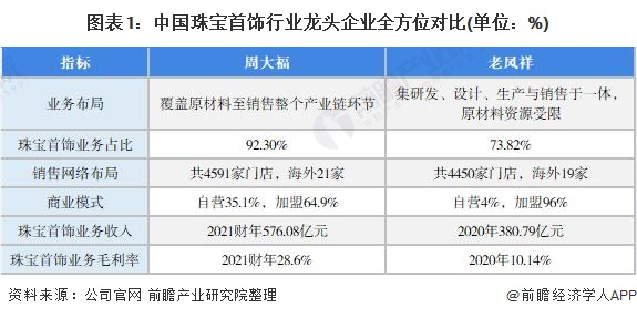 注：周大福2021财年统计时间为2020年4月1日-2021年3月31日。