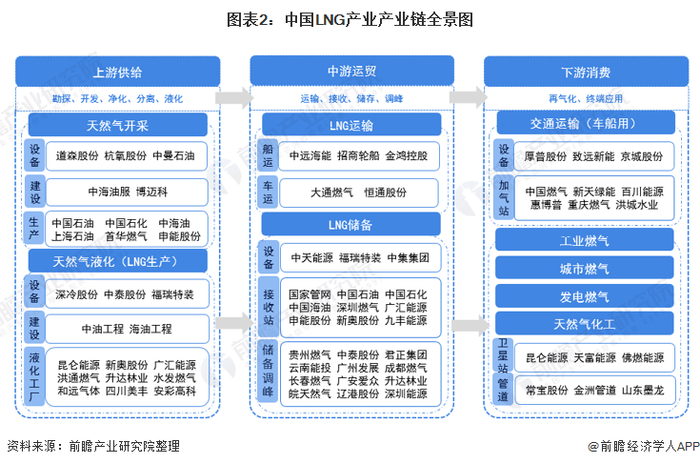 LNG产业产业链区域热力地图：布局较为分散