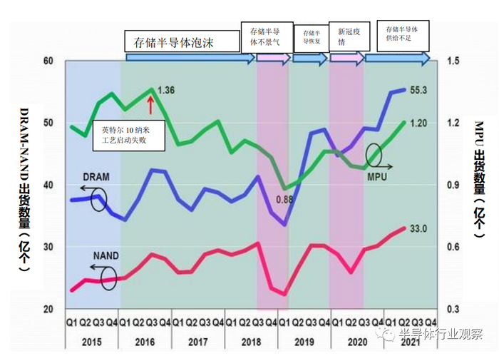图17：MPU、DRAM、NAND在每个季度的出货数量，笔者根据WSTS的数据制作了此图。（图片出自：eetimes.jp）