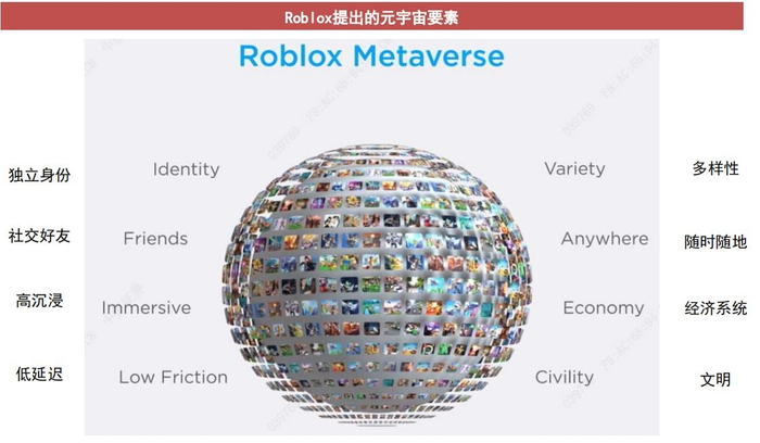 资料来源：Roblox投资者日视频、中信证券