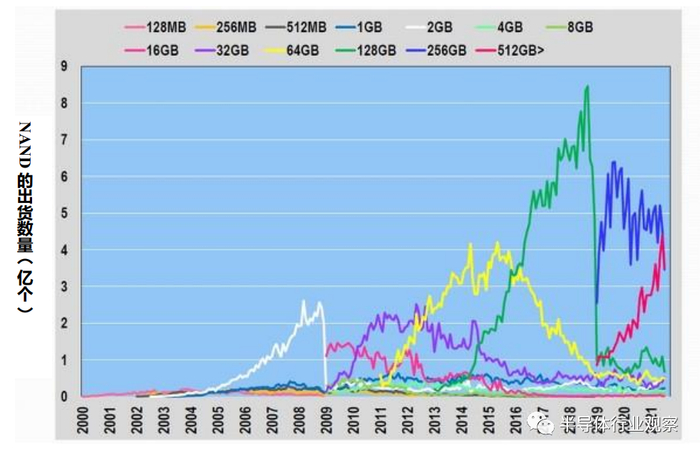 图16：各集成度的NAND的每月出货数量（1991年1月一一2021年6月），笔者根据DRAMeXchange的数据制作了此图。（图片出自：eetimes.jp）