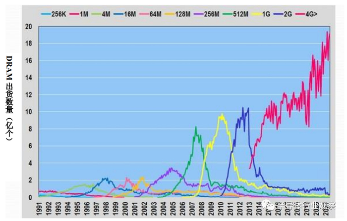 图10：按照集成度来分的各月DRAM出货数量（1991年1月一一2021年6月），笔者根据WSTS的数据制作了此图。（图片出自：eetimes.jp）