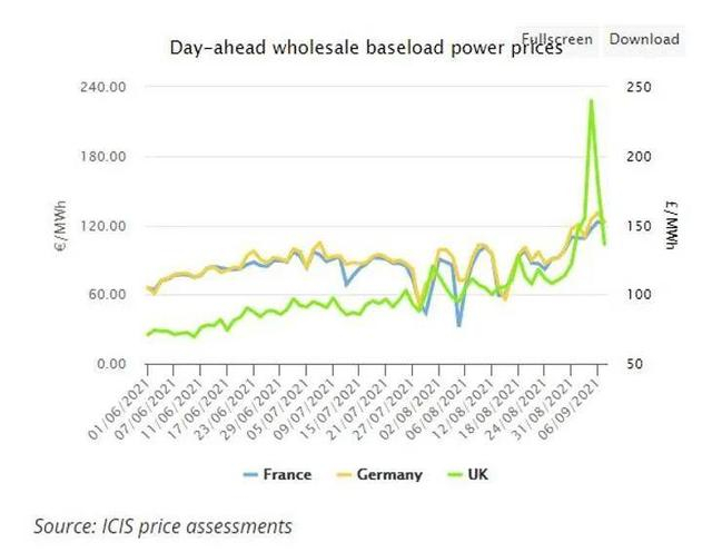 英国、德国和法国的电价持续上涨。图/大宗商品情报服务机构ICIS energy简报截图