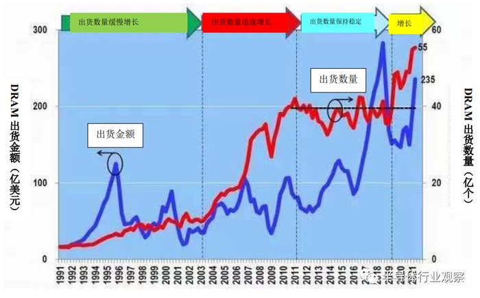 图4：DRAM在每个季度的出货金额和出货数量的推移表（一一2021年第二季度），笔者根据WSTS的数据制作了此图。（图片出自：eetimes.jp）