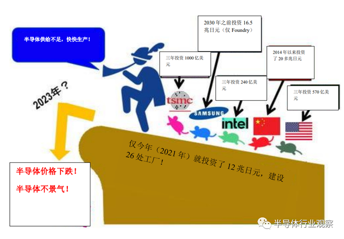 图1 ：全球半导体扩产狂想曲。