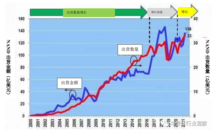 图5：NAND在每个季度的出货金额和出货数量的推移表（一一2021年第二季度），笔者根据WSTS的数据制作了此图。（图片出自：eetimes.jp）
