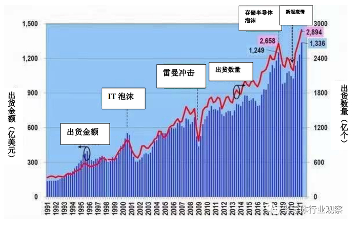 图2：每季度全球半导体出货金额和出货数量（一一2021年第二季度），笔者根据WSTS的数据制作了此图。（图片出自：eetimes.jp）