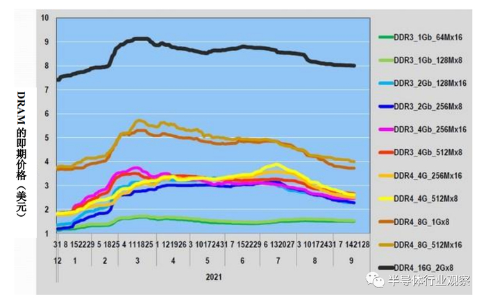 图6：各类DRAM的即期价格（2020年12月31日一一2021年9月17日），笔者根据DRAMeXchange的数据制作了此图。（图片出自：eetimes.jp）