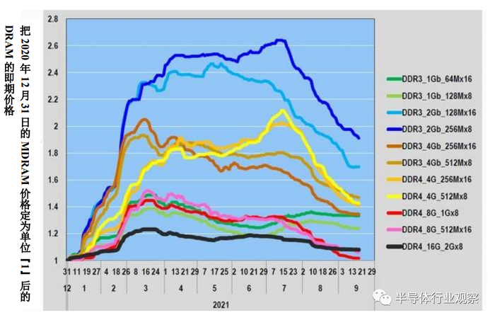 图7：把2020年12月31日的DRAM价格定为单位“1”后，各类DRAM的即期价格（一一2021年9月17日），笔者根据DRAMeXchange的数据制作了此图。（图片出自：eetimes.jp）