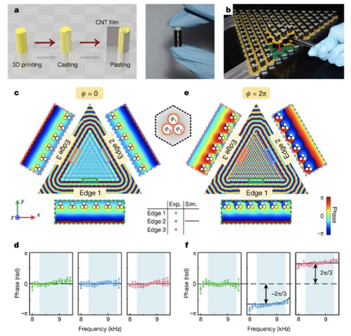 图2. 实验样品组装和非厄米相位控制