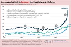 欧洲能源危机背后：罕见的价格联动组合 美国也有点慌
