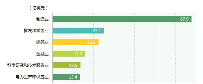 2019年末中国对“一带一路”沿线国家直接投资流量行业分布图。其中，电力生产和供应业13.4亿美元，占比7.2%。图自《中国对外投资合作发展报告2020》