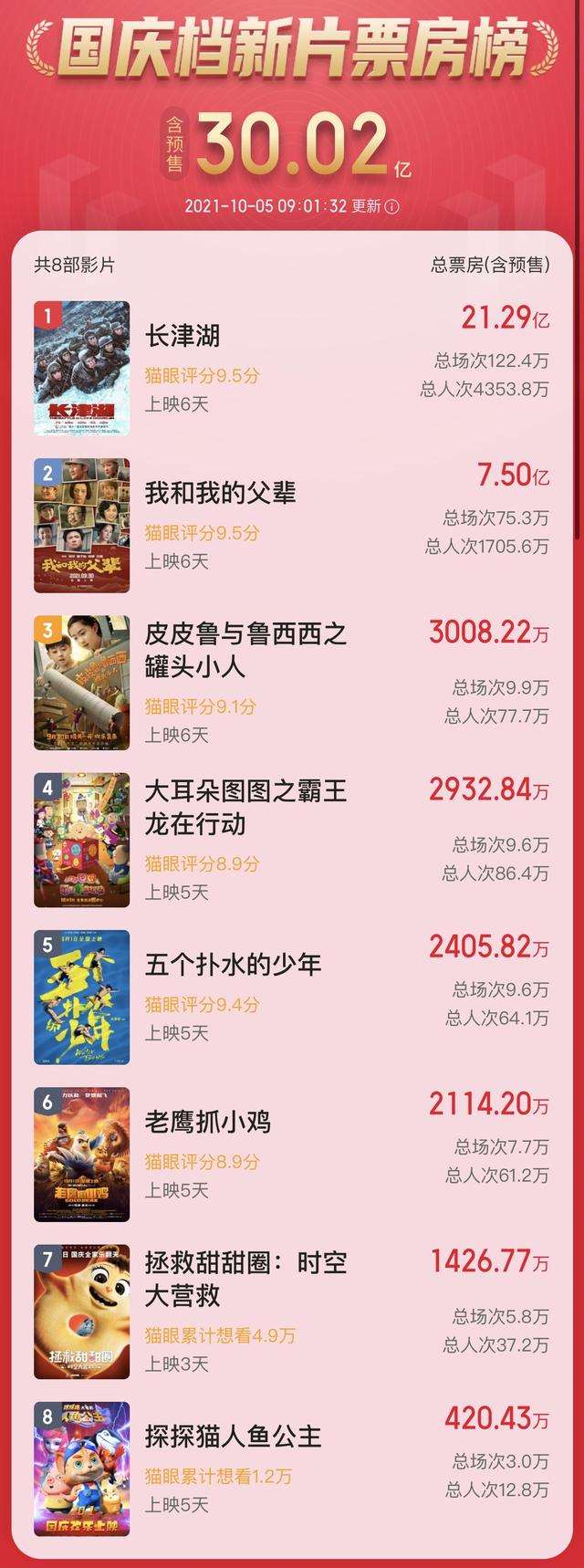 国庆档新片票房榜（截至10月5日9时，图源：猫眼专业版）