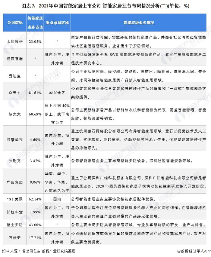 注：智能家居业务占比以2020年年报数据整理得出。