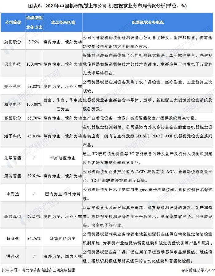 注：机器视觉业务占比以2020年年报数据整理得出。