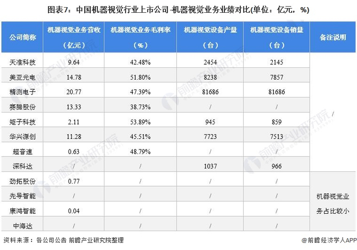 注：机器视觉业务相关数据均为2020年数据。