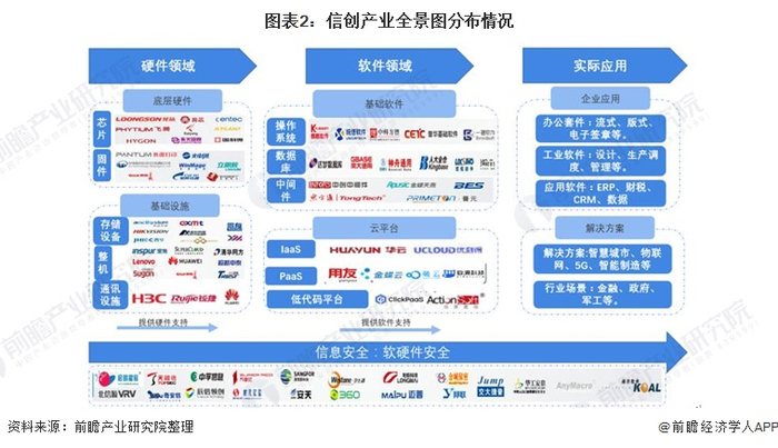 信创产业链区域热力地图：北京市分布最多