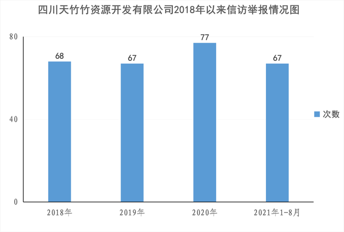 图3  四川天竹竹资源开发有限公司长期被群众举报，2018年以来因臭气扰民被群众投诉高达279次