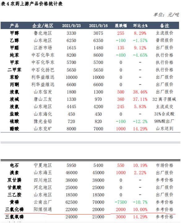 农药上游产品价格统计表 图片来源：截图自隆众资讯