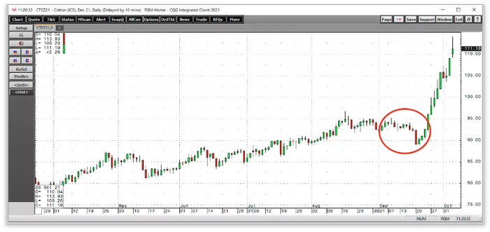 美国棉花价格日线图，来源：CQG