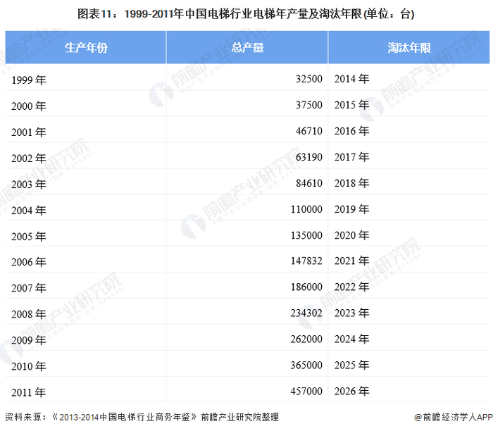 注：假设所有电梯的报废年限均为15年。