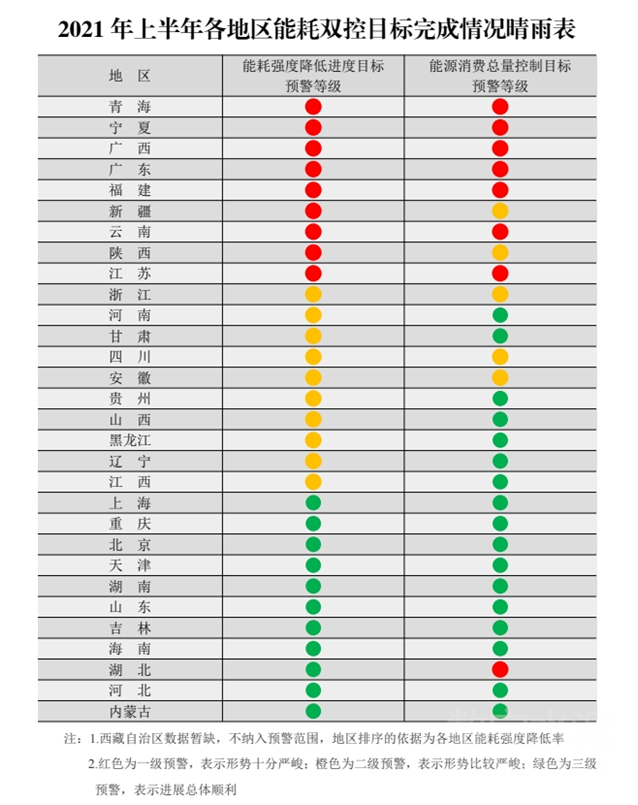 《2021年上半年各地区能耗双控目标完成情况晴雨表》