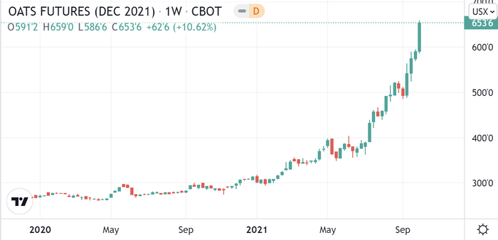 （芝商所2021年12月到期的燕麦期货 图源：Tradingview）