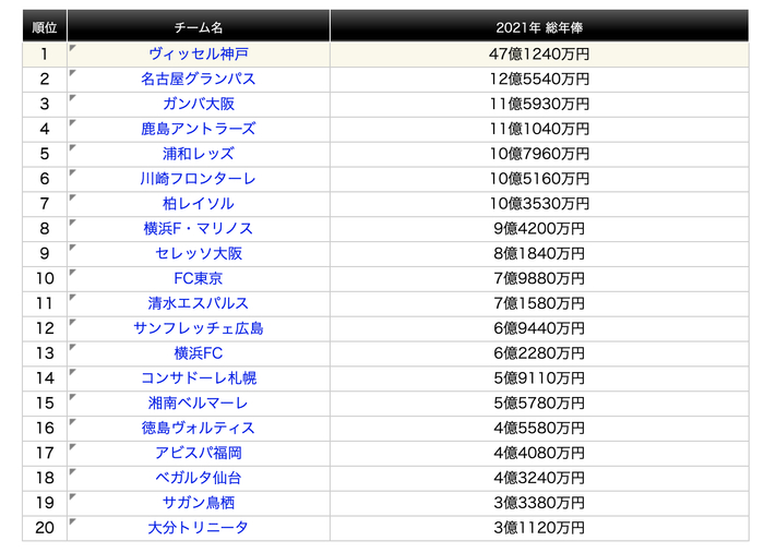 J联赛球队支出排行榜。