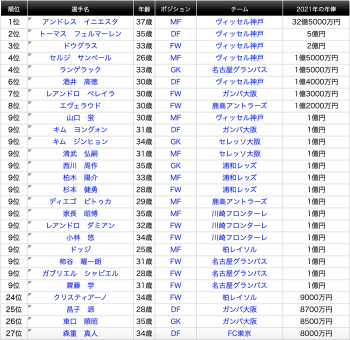 J联赛球员薪资排行榜。