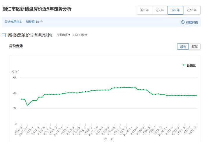 铜仁市区近五年新房价格。来源：全国房价行情网