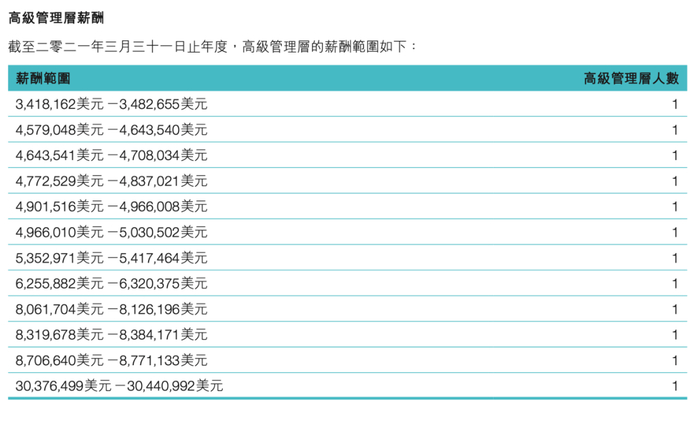 数据来源联想集团2020/21年年报薪酬委员会报告