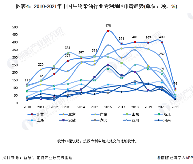 统计口径说明：按照专利申请人提交的地址统计。