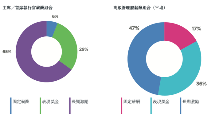 数据来源联想集团2020/21年年报薪酬委员会报告
