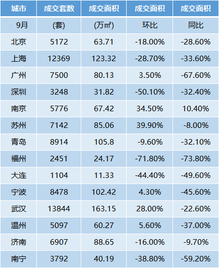 数据来源：中原地产研究中心