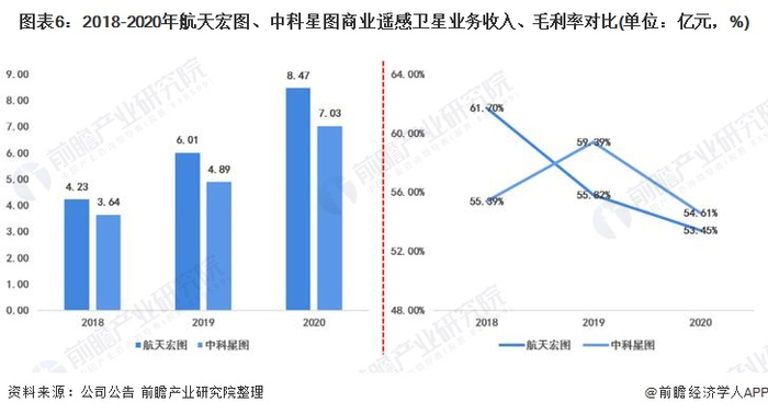 4、前瞻观点：航天宏图为商业遥感卫星行业龙头