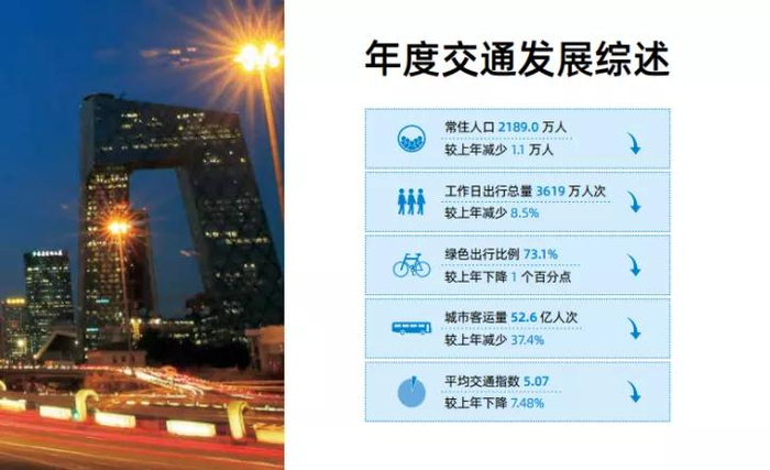 △《2021北京市交通发展年度报告》截图