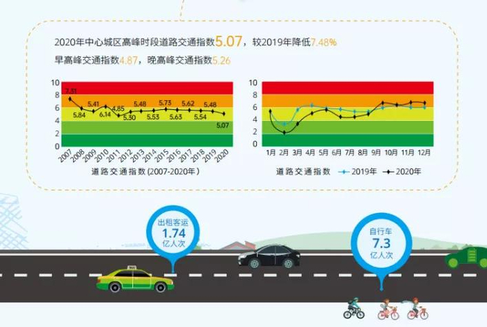 △《2021北京市交通发展年度报告》截图