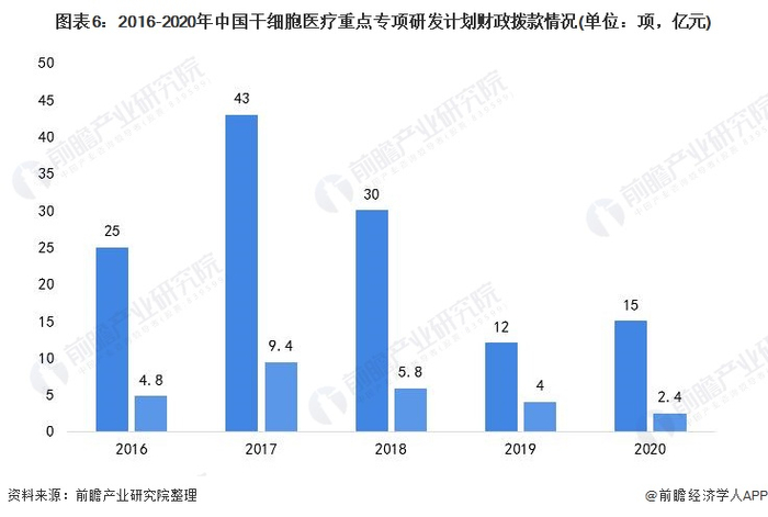 注：左边为重点专项研发计划，右边为拨款额