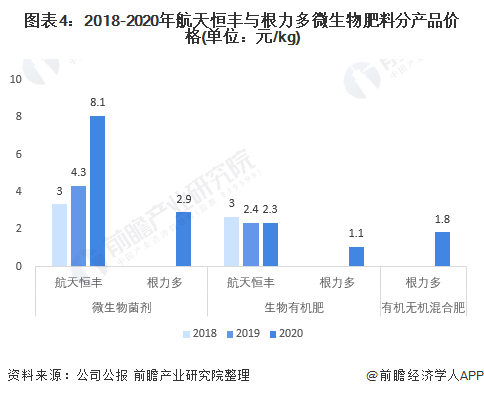 注：根力多未披露2018-2019年生物肥料单价数据。