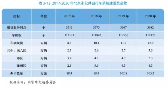△《2021北京市交通发展年度报告》截图