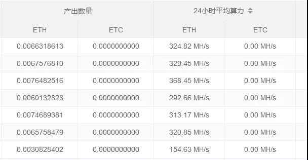 ▲ 蜘蛛矿场24小时平均算率得到的以太坊币值