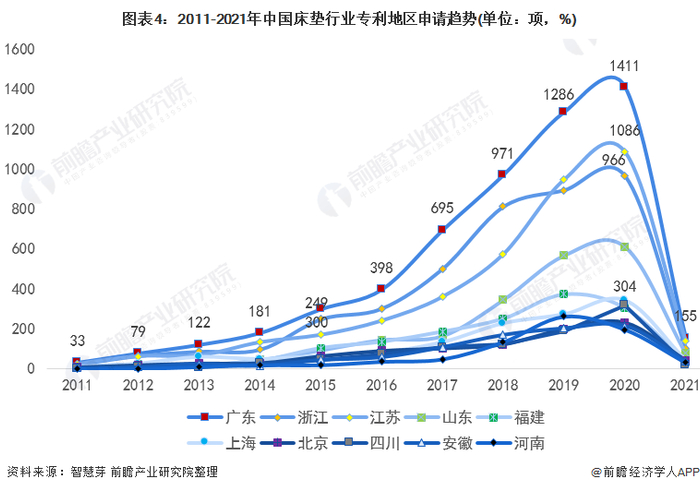 统计口径说明：按照专利申请人提交的地址统计。