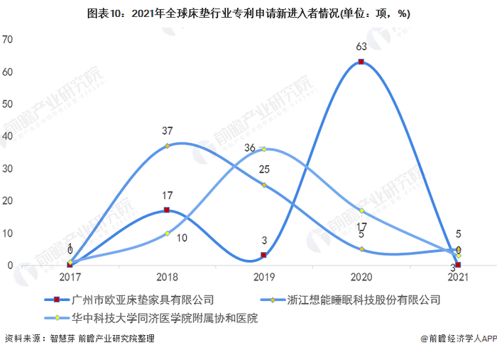 新进入者定义：仅在过去5年内才提交专利申请的申请人。