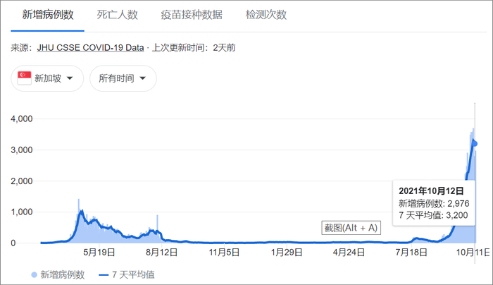 新加坡近期新冠确诊病例激增，数据来自约翰斯·霍普金斯大学。